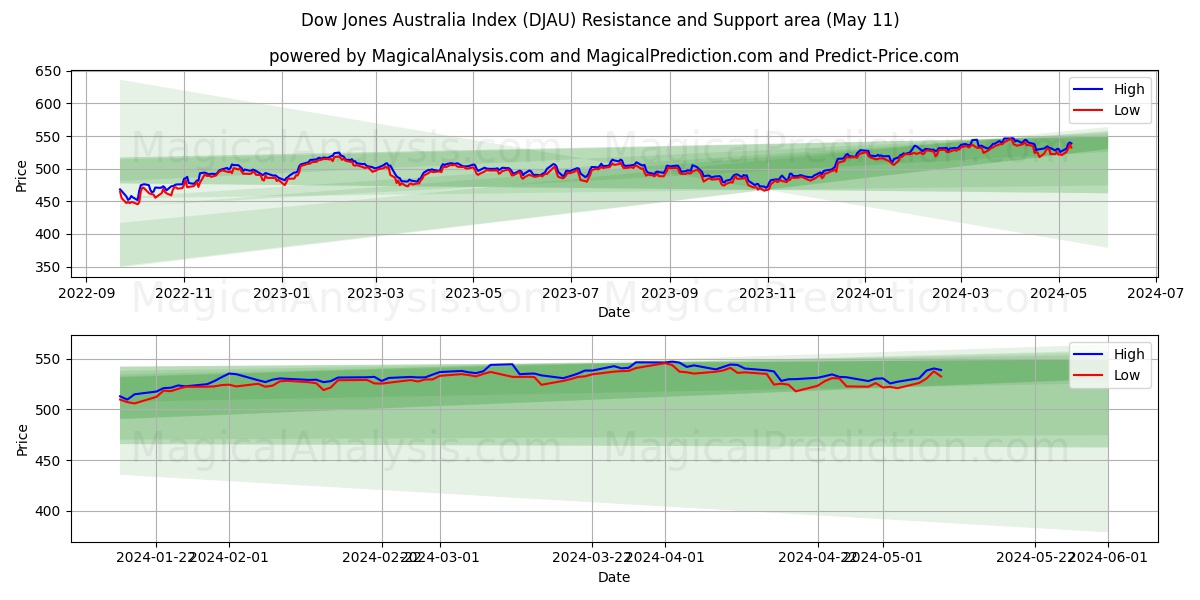 Dow Jones Australia Index (DJAU) price movement in the coming days